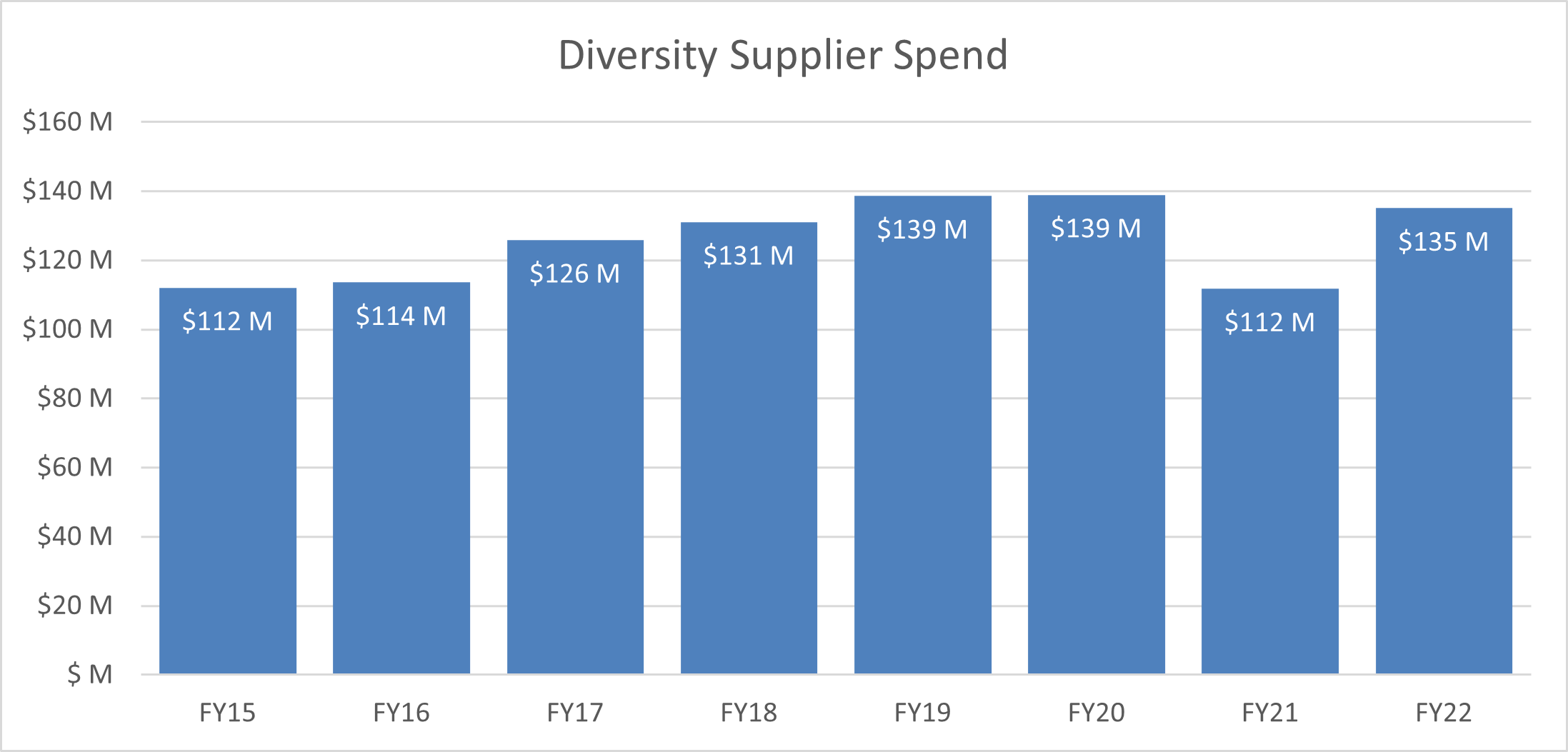 Diversity Supplier Spend Chart